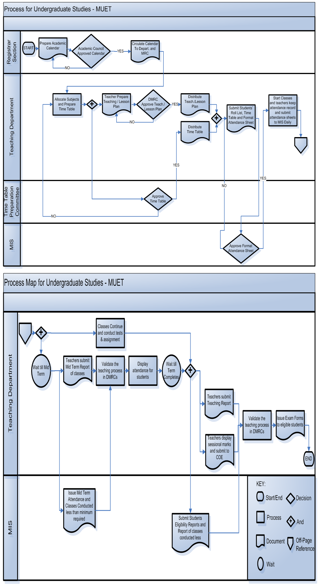 Process Map Undergraduate MUET